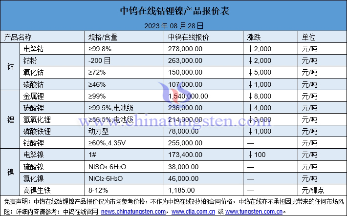 2023年8月28日钴锂镍价格图片