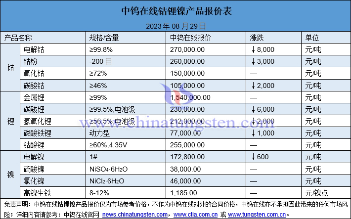 2023年8月29日钴锂镍价格一览