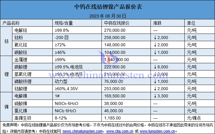 2023年8月30日钴锂镍价格图片