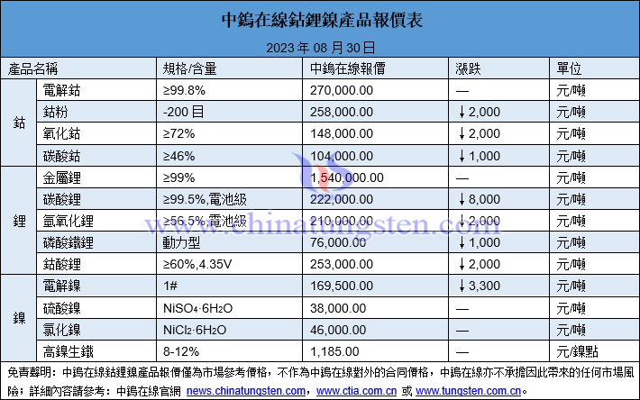 2023年8月30日鈷鋰鎳價格圖片