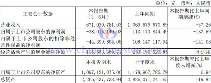 大地熊2023年上半年业绩报告