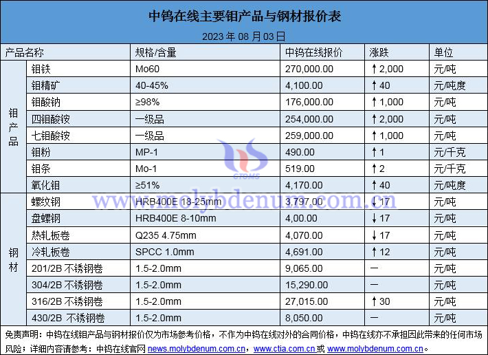 2023年8月3日钼价与钢价图片