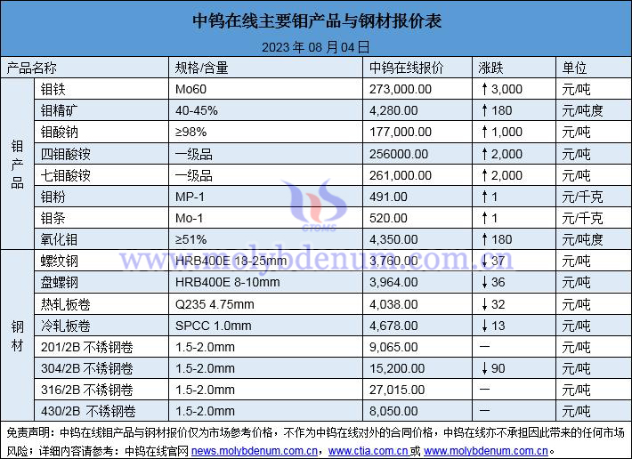 2023年8月4日钼价与钢价图片