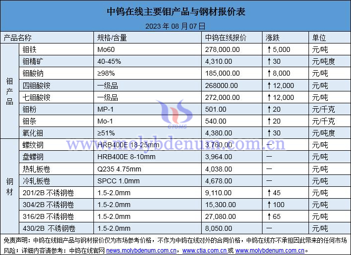 2023年8月7日钼价与钢价图片