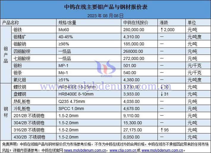 2023年8月8日钼价与钢价图片