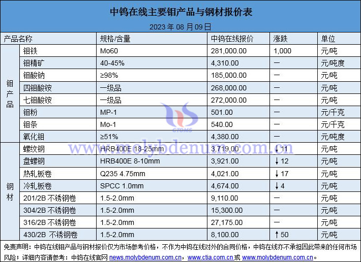 2023年8月9日钼价与钢价图片