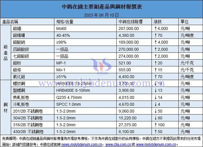 2023年8月10日鉬價與鋼價圖片