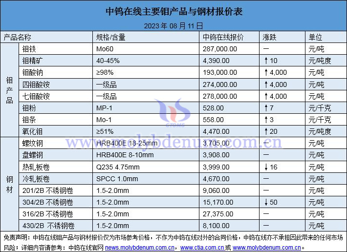 2023年8月11日钼价与钢价图片