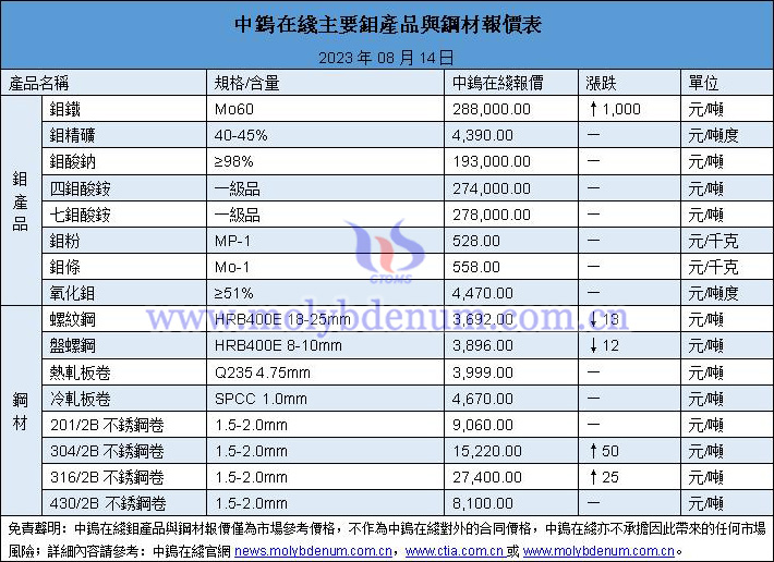 2023年8月14日鉬價與鋼價圖片