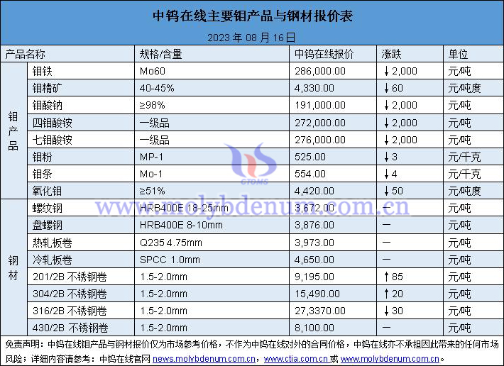 2023年8月16日钼价与钢价图片