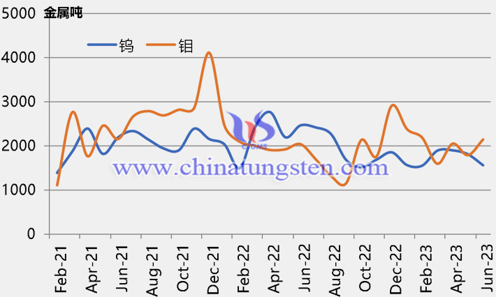 2021年2月-2023年6月钨钼月出口统计