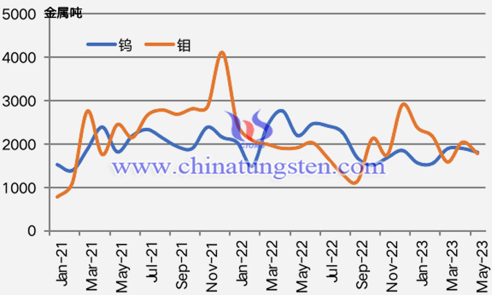 2021年1月-2023年5月钨钼月出口统计