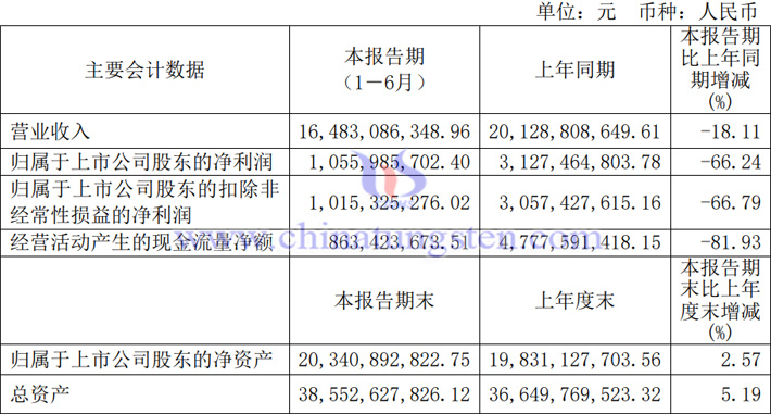 北方稀土2023年上半年业绩报告