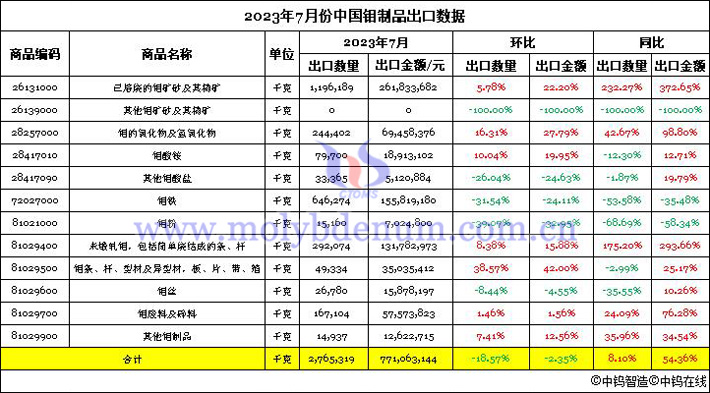 2023年7月份中国钼制品出口数据图片