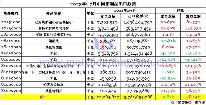 2023年1-7月中国钼制品出口数据图片