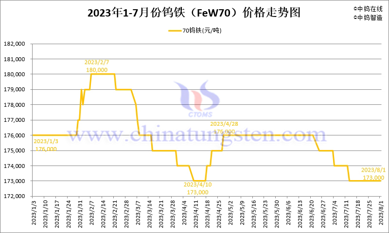 2023年7月份钨铁（FeW70）价格走势图