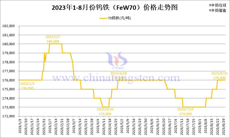 2023年8月份钨铁（FeW70）价格走势图