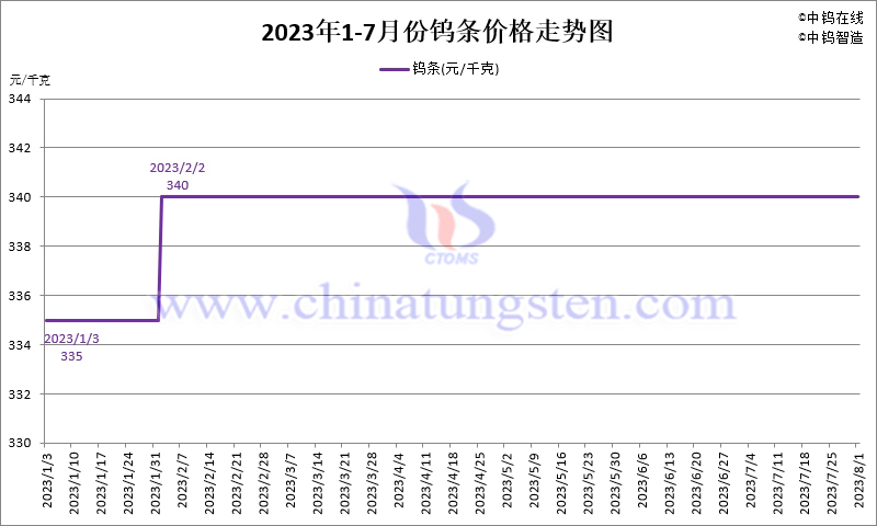 2023年7月份钨条价格走势图