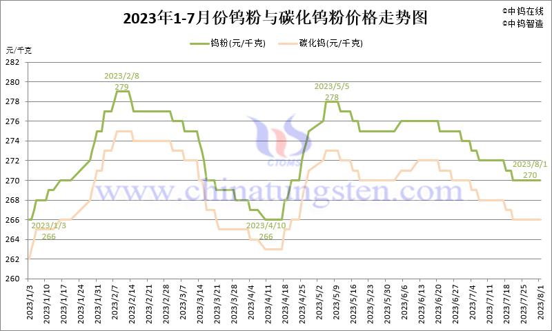 2023年7月份钨粉（WP）价格走势图