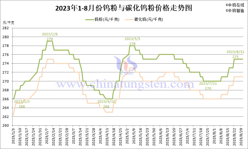 2023年8月份钨粉（WP）价格走势图