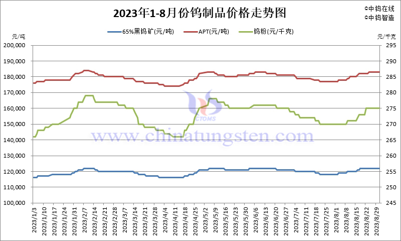 2023年1-8月份钨制品价格走势图