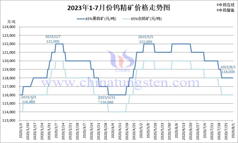 2023年7月份钨精矿价格走势图