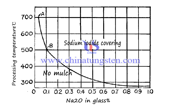 Schematic diagram of the change of internal content with temperature after adding the cover layer to the outside of tungsten iodine lamp