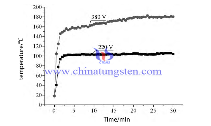 Variation of central temperature of iodine tungsten lamp with different voltages