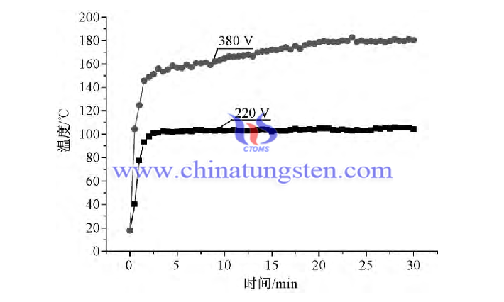 不同电压下碘钨灯中心温度变化