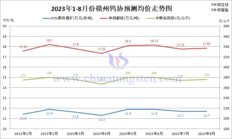 2023年8月份赣州钨协预测均价走势图