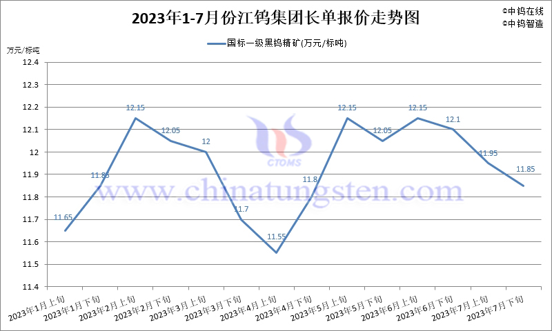 2023年7月份江钨集团长单报价走势图