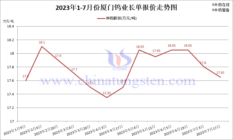 2023年7月份厦门钨业长单报价走势图