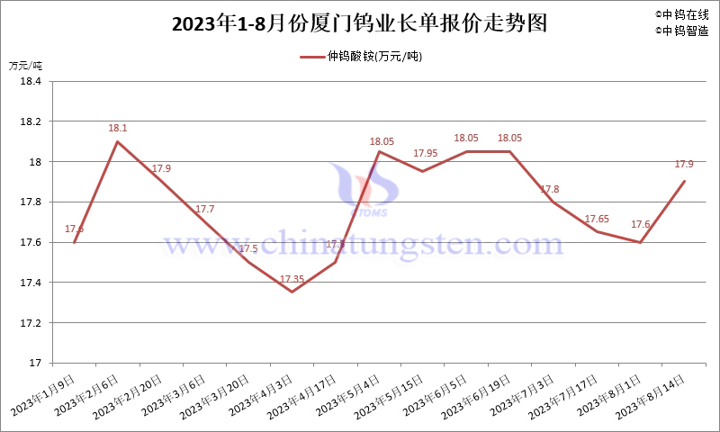 2023年8月份厦门钨业长单报价走势图