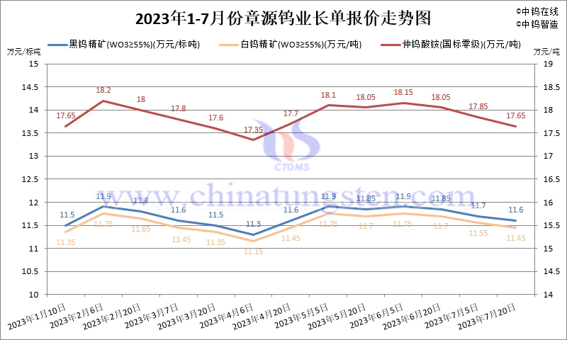 2023年7月份章源钨业长单报价走势图