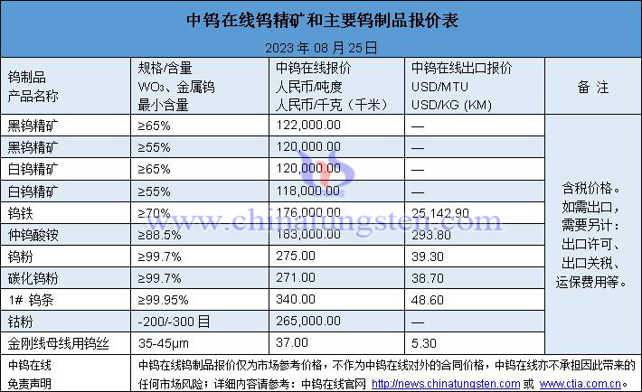 2023年8月25日钨价图片