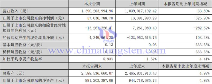 温州宏丰2023上半年业绩报告