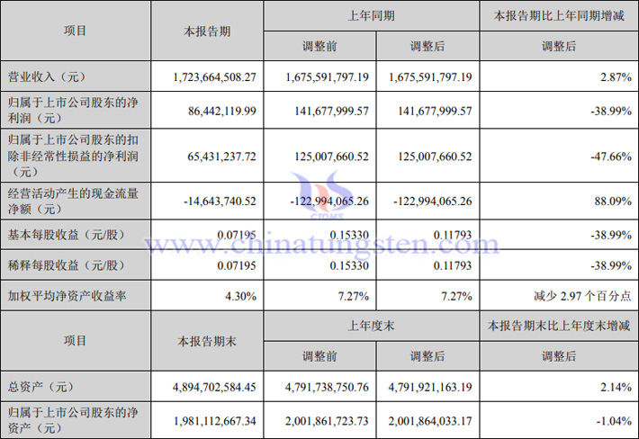 章源鎢業2023上半年業績報告