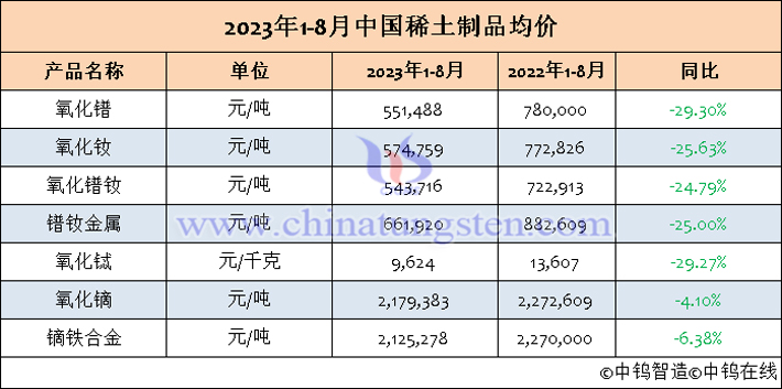 2023年1-8月中国稀土制品均价