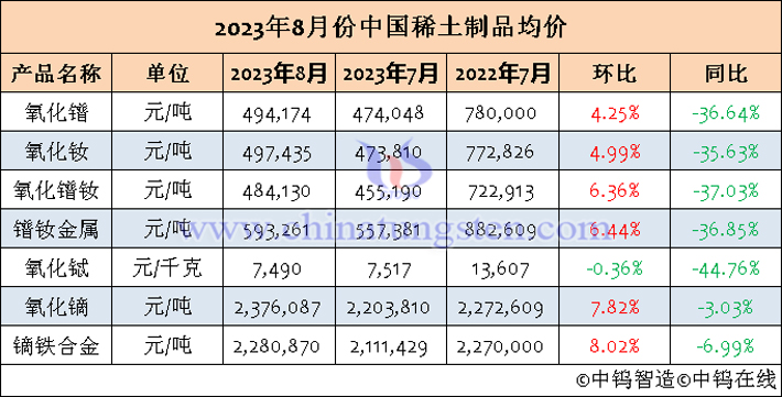 2023年8月份中国稀土制品均价