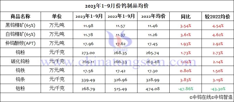 2023年前三季度钨制品均价