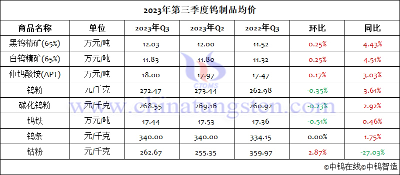 2023年第三季度钨制品均价