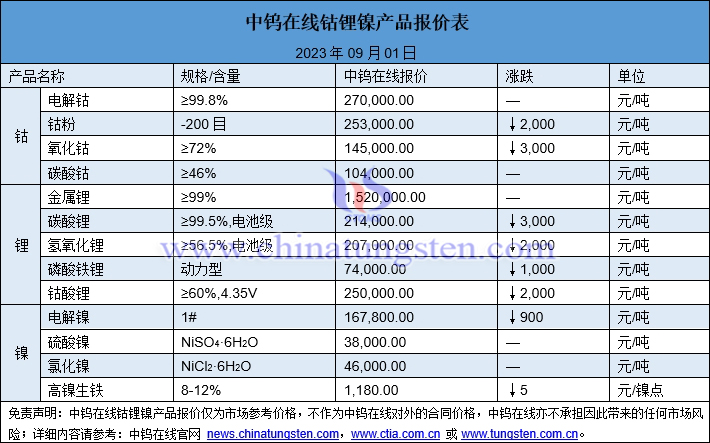 2023年9月1日钴锂镍价格图片