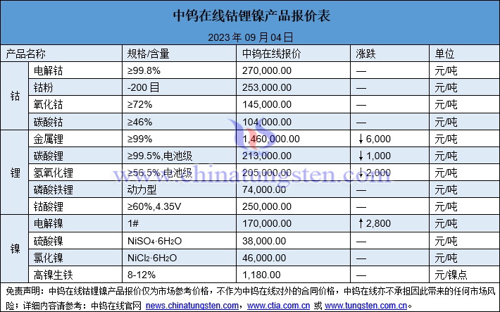 2023年9月4日钴锂镍价格图片