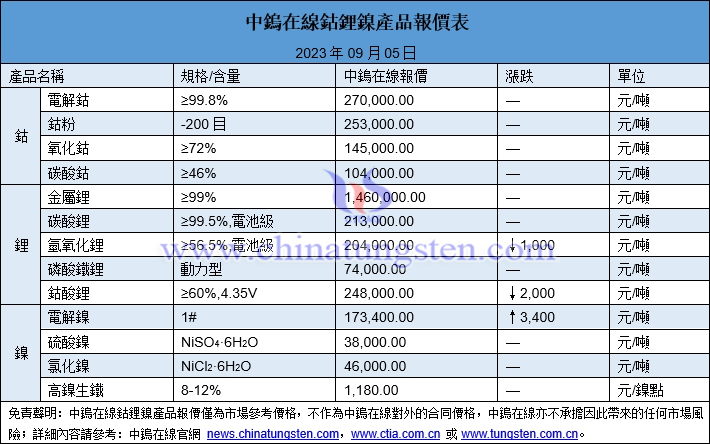 2023年9月5日鈷鋰鎳價格圖片