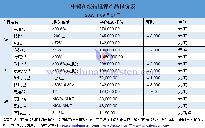 2023年9月7日钴锂镍价格图片