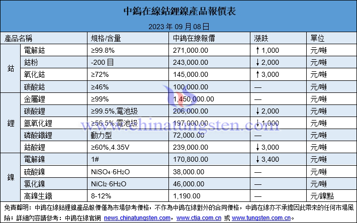 2023年9月8日鈷鋰鎳價格圖片