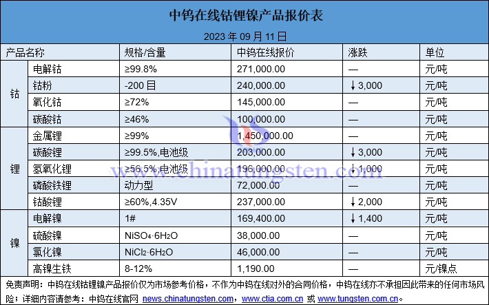 2023年9月11日钴锂镍价格图片