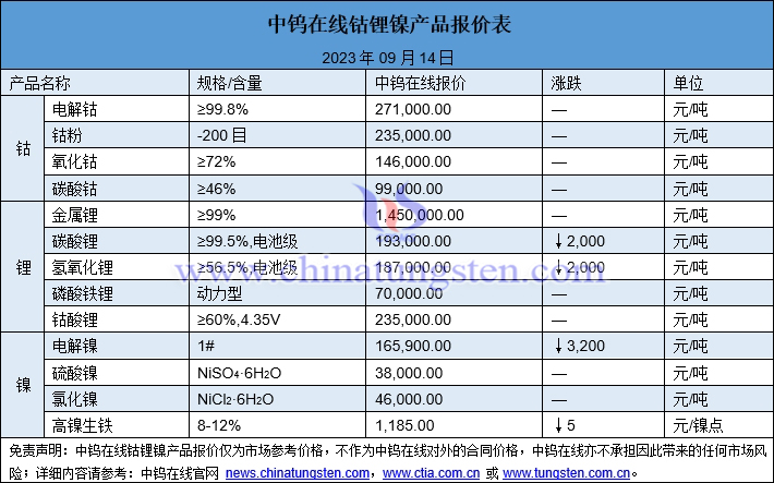 2023年9月14日钴锂镍价格图片