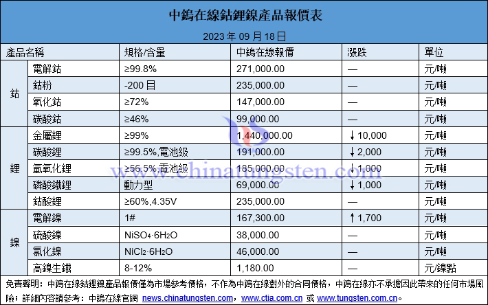 2023年9月18日鈷鋰鎳價格圖片