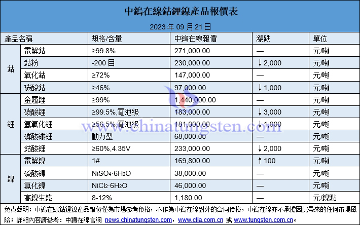 2023年9月21日鈷鋰鎳價格圖片